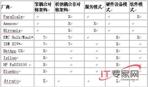 IT专家网独家观点：架构云存储解决方案