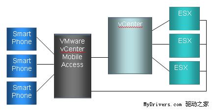 VMware新技术 使用手机管理虚拟机