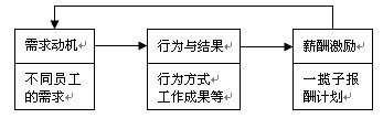 需求动机