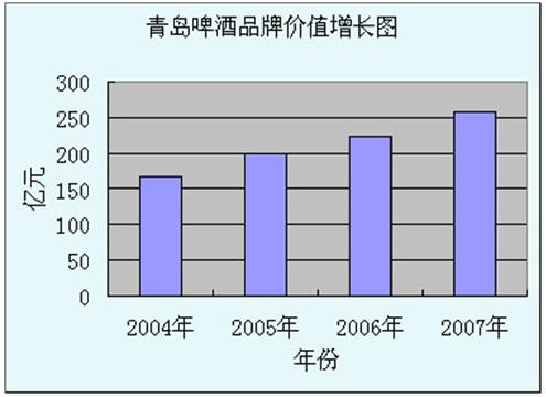 青啤品牌价值增长图