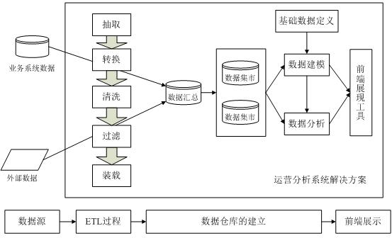 运营分析系统解决方案的体系结构