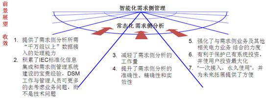 图表 4广西电网基于IEC标准集成的需求侧分析应用带来的效益与前景展望