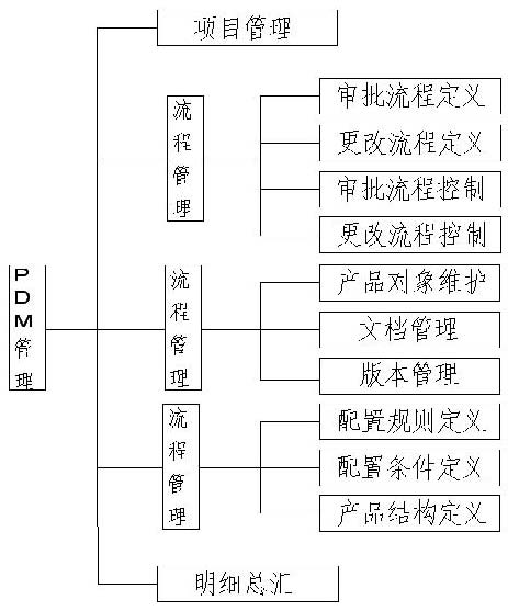 图6 PDM分系统功能模型