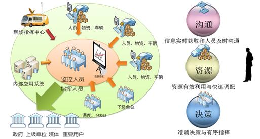 应急指挥三大重大困难