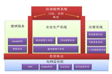 应急指挥的数据与功能流程集成支撑体系