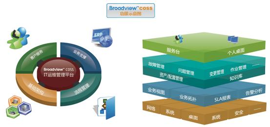 Broadview COSS 3.0功能示意图