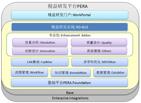 精益研发平台PERA2009