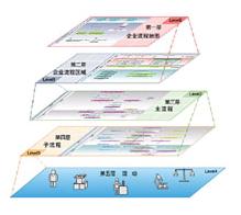 BPM通过四个方面提升CIO给企业带来的IT投资回报