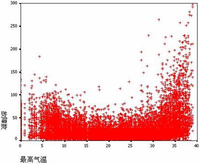 气温对故障数的影响