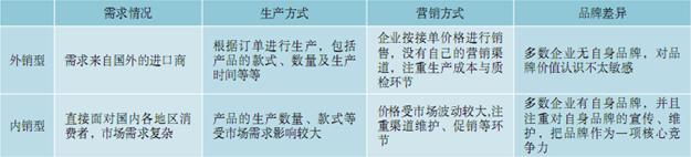 内销型服装企业与外销型服装企业比较分析 