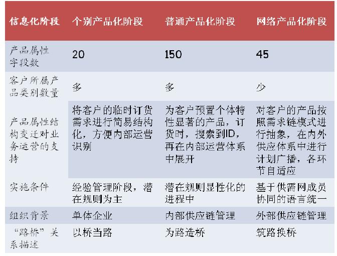 图一：“路桥哲学”在系统迭代中的实例