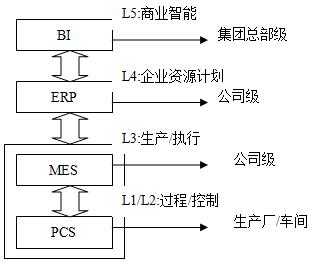 图1 分层构件IT系统