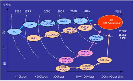 无线技术一体化演进