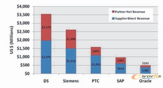 图2 PLM领导厂商在2008年全年的收入情况