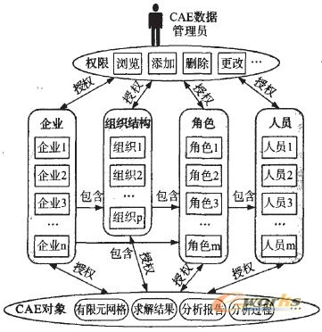 图2 CAE数据的共享与受控访问机制