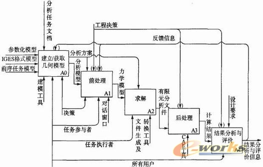 图3 CAE分析过程