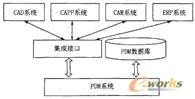 图1 PDM系统集成框架