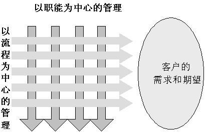 图 2-2以流程为中心的管理