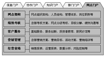 图4 常用证券公司网点专业门户的规划内容