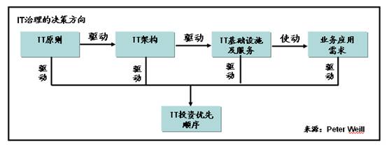 图1 IT治理的5大决策方向