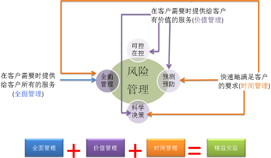 图表 2精益安监的原理图