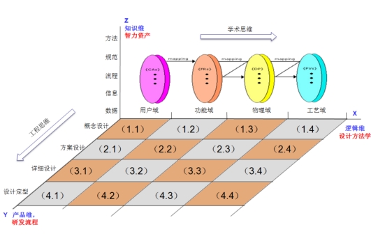 图3 精益研发4×4法则