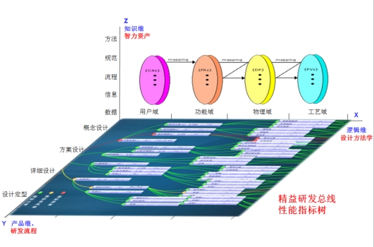 图5 精益研发总线及性能指标树