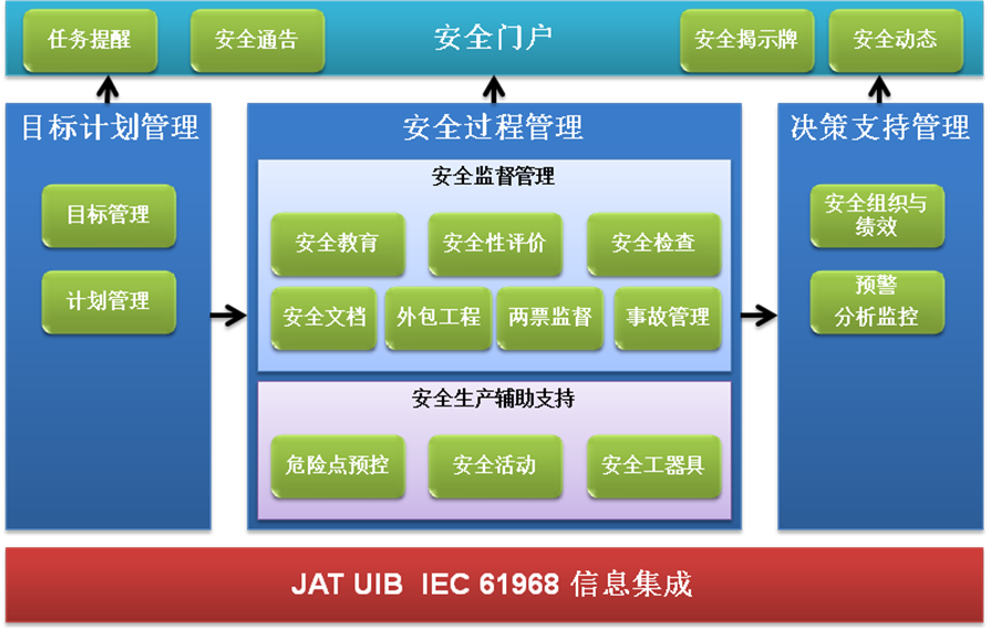 图表 6 JAT Safety 2008产品架构