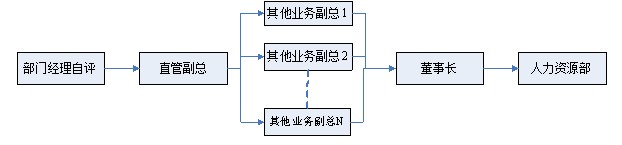 优化后的部门经理级KPI考核流程