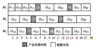 优化调度结果甘特图