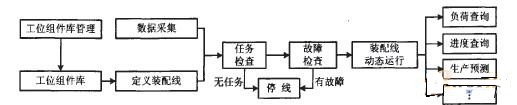 基于组件的装配生产线可视化动态监控系统的实现流程