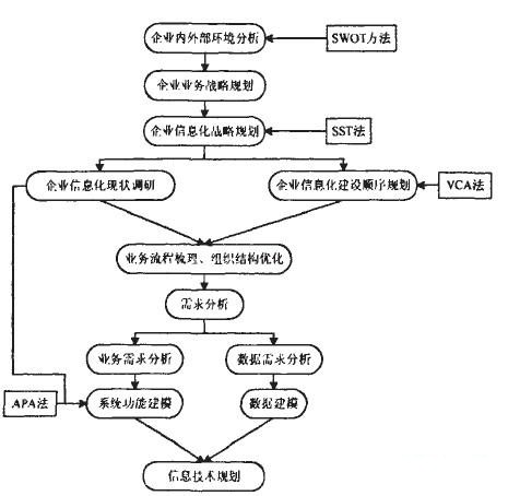 纺织企业信息化规划框架